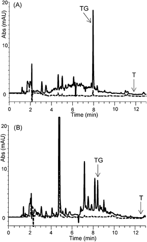 
          Chromatograms of spiked urine with TG (300 ng mL−1) and T (50 ng mL−1) after MISPE on (A) NIP1 and MIP1 and (B) NIP2 and MIP2 (NIP, dashed line; MIP, solid line).