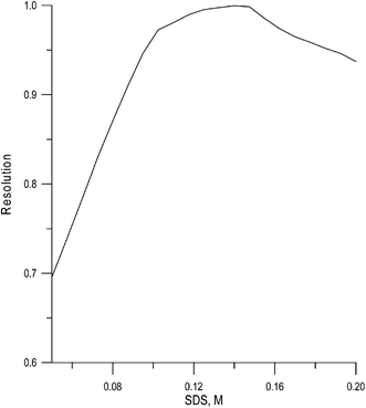 Contour map of global resolution for the separation of melamine in dietetic supplements.