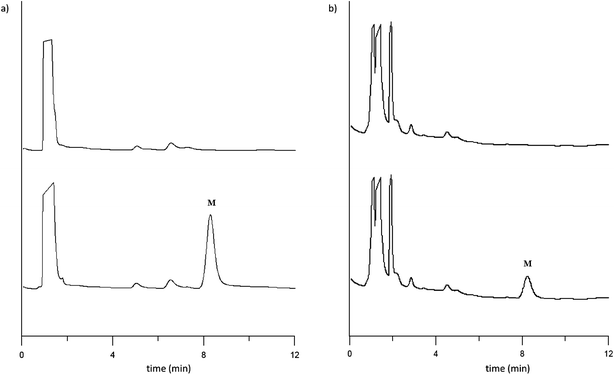 
              Chromatograms of: (a) blank (top) and spiked PediaSure Vanilla powder (infants) (bottom) at 5 μg mL−1, and (b) blank (top) and spiked Nutriben endurance (adults) (bottom) at 25 μg mL−1. Peak identification: M = melamine. Extracts were analysed following the optimised condition methodology.