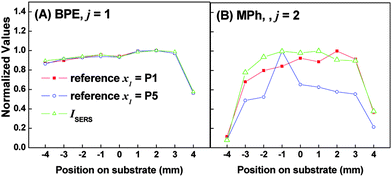 Plot of the normalized weighting coefficients and normalized SERS intensity for A) BPE and B) MPh. Each figure shows three plots: i) the normalized ratio of a2j/a1j, where 1 and 2 represent the weighting coefficient estimated for the reference point (P1, edge of substrate) and some other location, respectively, and j = 1 or 2 for BPE and MPh, respectively; ii) same as i) but using P5 (center of substrate) as the reference location; and iii) the intensity of I1200 (BPE) and I1076 (MPh) normalized to the highest value. For i) and ii) the a2j/a1j ratio is normalized to the maximum ratio value obtained.