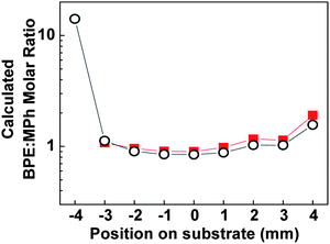 The calculated BPE:MPh ratio using the a21/a22 (squares) calibration curve in Fig. S5A, and IBPE/IMPh calibration curve in Fig. S5B (circles). The calculated BPE:MPh ratio using a21/a22 at x = − 4 mm has been omitted. The y-axis is presented in logarithmic scale for easier visualization.