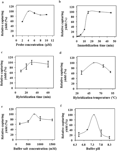 Optimization parameters (a) immobilization concentration, (b) immobilization time, (c) hybridization time, (d) hybridization temperature, (e) buffer salt concentration, (f) buffer salt pH.