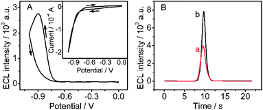 (A) Cyclic ECL curve and CV curve (inset) of chitosan/QDs/SPCE in air saturated 0.1 M pH 9.0 HCl-Tris buffer and (B) ECL-time curves of chitosan/QDs/SPCE in pH 9.0 HCl-Tris buffer solution containing 0.32 mM H2O2 (a) and saturated O2 (b). Scan rate: 100 mV s−1.