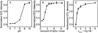 Effects of (A) pH of air-saturated 0.1 M HCl-Tris buffer and (B) amount of QDs on ECL intensity of chitosan/QDs/SPCE, and (C) concentration of 5 μL GOx solution used for biosensor preparation on ECL response to 0.1 mM glucose, collected at −0.89 V (n = 3).