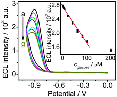 Cyclic ECL curves of GOx-chitosan/QDs/SPCE in air-saturated 0.1 M pH 9.0 HCl-Tris buffer in presence of (a–g) 0, 7.6, 20.0, 40.0, 60.0, 80.0, and 100.0 μM glucose. Inset: plot of ECL intensity vs. glucose concentration (n = 3).