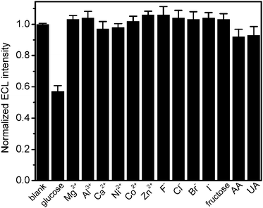 Normalized ECL intensities of GOx-chitosan/QDs/SPCE in air-saturated 0.1 M pH 9.0 HCl-Tris buffer containing 0.1 mM individual ions (n = 3).