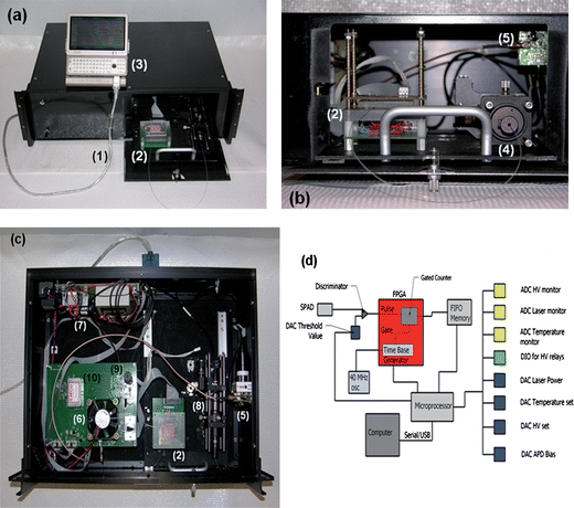 (a) Picture of the compact SMD instrument connected to a mini-computer for data collection and instrument control. (b) Access panel for loading sample into the microfluidic chip and connecting the collection fiber optic to the fiber U-bench, which contained optical fibers and another optical fiber interfaced to the SPAD. (c) Inside the compact SMD instrument showing the arrangement of the VCSEL, SPAD, FPGA and other peripheral electronics. (d) Schematic of the FPGA that was used for data acquisition and single-photon processing. The FPGA counted signals from the SPAD and output information to the first-in first-out (FIFO) memory. (1)–USB interface cable to the controlling computer; (2)–microfluidic chip sitting atop a mounting stage, which is accessed through a drawer that slides out from the main instrument case; (3)–controlling computer; (4)–fiber bench with optical cable connected to the fluidic chip; (5)–SPAD with integrated fiber optic; (6)–cooling fan for the FPGA, which is located underneath this fan; (7)–various power supplies; (8)–fiber bench with optical filters; (9)–VCSEL with integrated fiber; and (10)–electrophoresis power supply to actuate fluids electronkinetically.