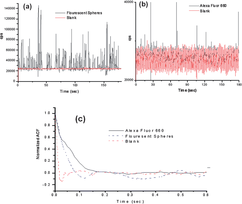 
          Photon burst data collected using the compact, field-deployable SMD instrument. The red trace shows the blank and the black trace is the data with fluorescent beads or dye seeded into the buffer. (a) Plot of photon bursts generated from fluorescent microspheres. (b) Single AlexaFluor 660 dye molecule burst data. (c) Autocorrelation analysis was performed on the blank, fluorescent spheres and AlexaFluor 660 dye molecule solutions. The fluorescent microspheres and the AlexaFluor dye molecules showed transit times of 49 ms and 53 ms, respectively, using the same flow rate.