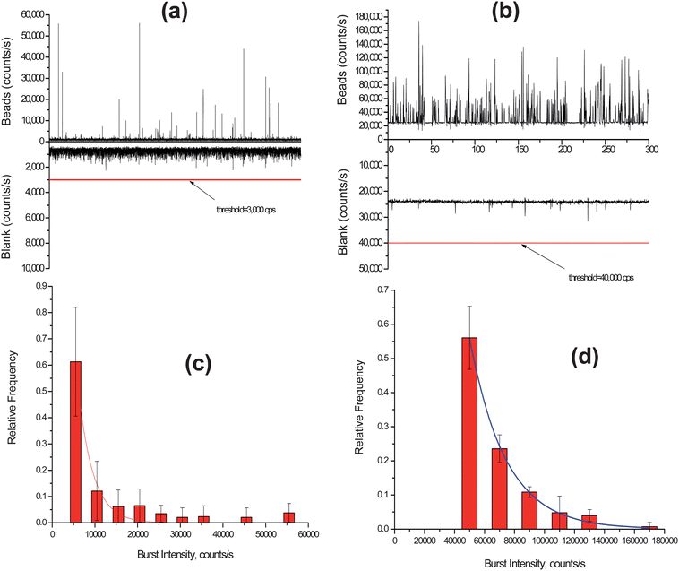 (a) Trace data of photon bursts detected using a confocal LIF setup for the fluorescent spheres. A threshold level of 3,000 cps was set to discriminate true single particle events from background fluorescence fluctuations. (b) Trace data of photon bursts detected using the compact SMD instrument for the fluorescent spheres. In this case, a threshold level of 40,000 cps was set to discriminate single particle events from background fluorescence fluctuations. (c) Histogram of photon burst intensities constructed from the data set in (a) using the confocal LIF setup. The accepted photon bursts were compiled into bins of 5,000 cps. (d) Histogram of photon burst intensities from data in (c) using the compact SMD instrument. The data in this case were accumulated into bins of 20,000 cps.