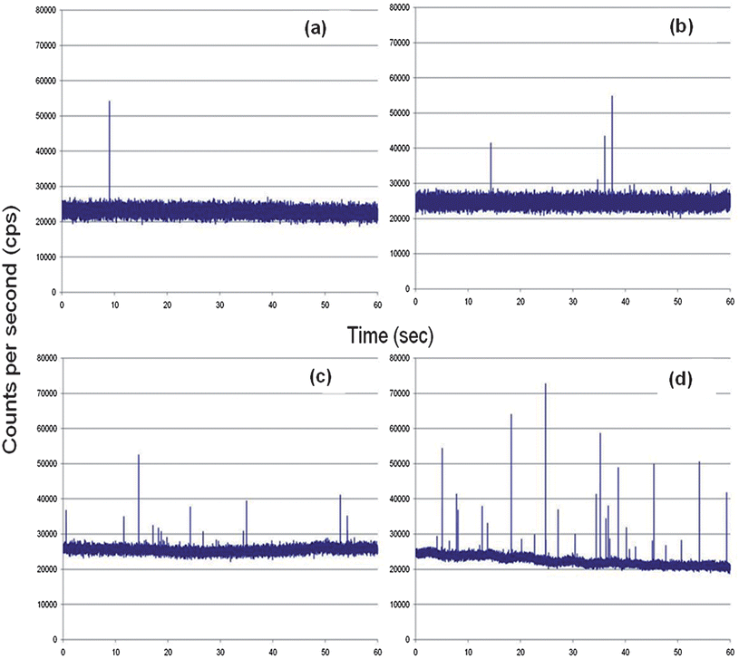 Complementary DNA was mixed with 0.5 nM of the MBs and pumped through the microfluidic chip at 0.01 mL/h. The target concentrations used in this case were; (a) 5.0 × 10−16 M; (b) 1.0 × 10−15 M; (c) 5.0 × 10−15 M; and (d) 1.0 × 10−14 M.