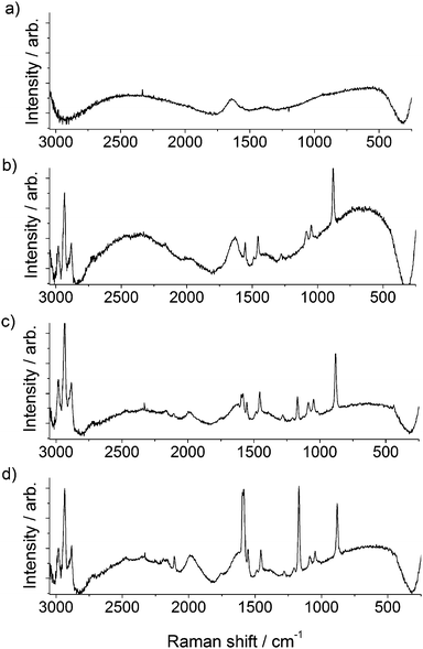 
          Raman spectra (λex = 785nm) of (a) citrate stabilized AuNPs, (b) azide functionalized AuNPs, (c) ‘click’ reaction mixture prior to the addition of copper, and (d) aggregated AuNPs after the addition of copper.