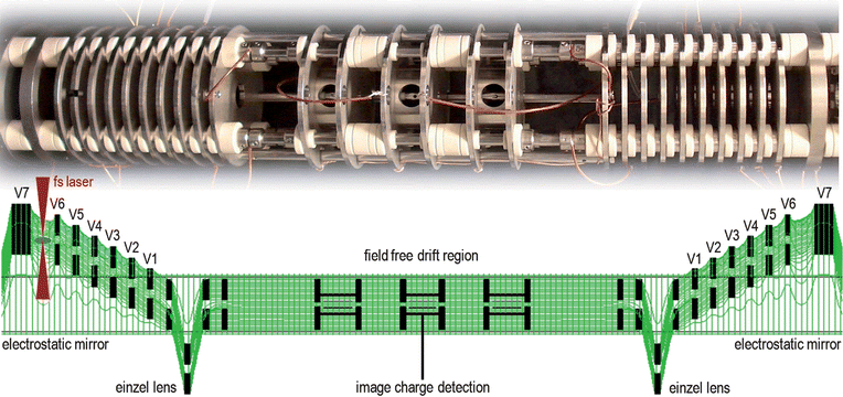 Photograph of the electrostatic ion trap and the typical potential energy surface8 produced by the apertured electrodes, with decreasing potentials on electrodes V7 − V1 forming two electrostatic mirrors. The trap has cylindrical symmetry and ions are generated between electrodes V7 and V6 in one of the mirror regions by a femtosecond laser as shown. Ion oscillations within the trap are confined axially by the electrostatic mirrors and radially by the einzel lens. High-resolution mass spectra are extracted via CHIMERA analysis of the image charge detection signal.