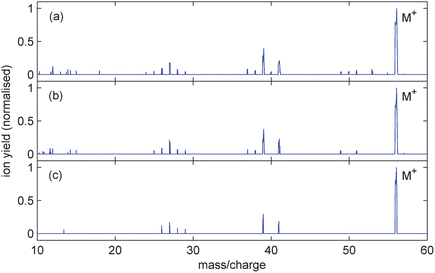 
            Mass spectra from 1-butene (C4H8) ionised with 800 nm, 100 fs pulses of peak intensity (a) 4.0 × 1014 Wcm−2, (b) 1.0 × 1014 Wcm−2 and (c) 6.6 × 1013 Wcm−2. The corresponding parent ion yields are 39%, 43% and 51% respectively.