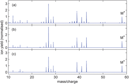 
            Mass spectra from n-butane (C4H10) ionised with 800 nm, 100 fs pulses of peak intensity (a) 4.0 × 1014 Wcm−2, (b) 1.0 × 1014 Wcm−2 and (c) 6.6 × 1013 Wcm−2. The corresponding parent ion yields are 8.1%, 8.9% and 9.3% respectively.