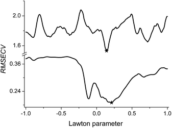 
            RMSECV values versus representative Lawton parameter (within [−1,1]) for the prediction of the light-scattering coefficient for pulp sheet samples (top) and lactic acid in milk (bottom), where the star in each case marks the optimal Lawton parameter.