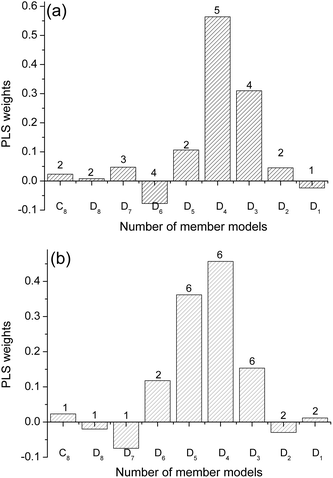 Distribution of PLS weighting coefficients, b, and the corresponding PLS factors of the member models for the determination of (a) the concentration of lactic acid in milk and (b) the light-scattering coefficient of pulp sheet samples.