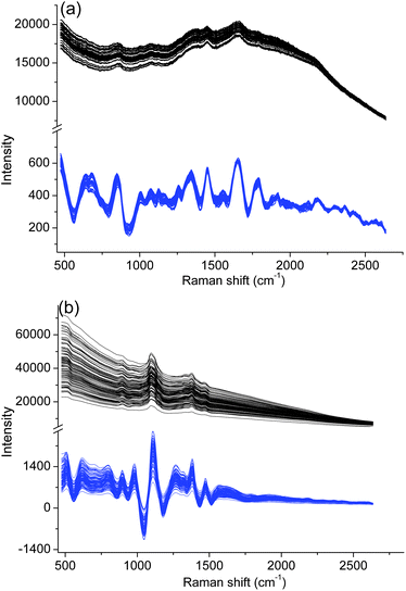 Spectral information extracted by AMR for the determination of (a) the concentration of lactic acid in milk and (b) the light-scattering coefficient of pulp sheet samples, consisting of Raw Raman spectra (top solid line) and extracted information (bottom solid line). Extracted data obtained in each case from sums of coefficients [b1X1, b2X2, …, bl+1Xl+1] using the AMR PLS reweighting strategy. Among PLS coefficients, some are negative, causing negative-going peaks.