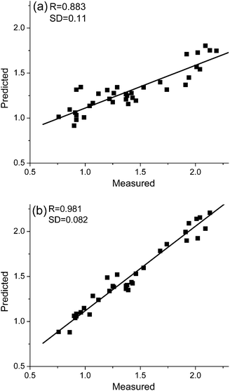 Measured vs. predicted values of lactic acid concentration for samples in the milk test set as determined by (a) PLS and (b) AMR.