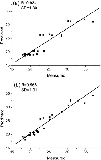 Measured vs. predicted values of light-scattering coefficient for sheet samples in the pulp test sets as determined by (a) PLS and (b) AMR.