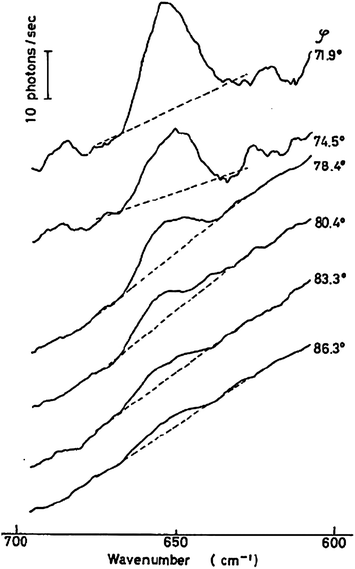 The first reported TIR Raman spectra, of CS2 at the glass–liquid interface for a variety of angles of incidence. Reproduced from ref. 8 with permission.