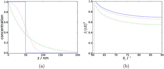 (a) Concentration profiles with respect to depth, for a step function (solid blue), an exponential decay (dashed green) and a profile derived from the error function (dotted red). (b) Modelled Raman intensity with respect to angle of incidence arising from those concentration profiles. In all cases the characteristic thickness is 50 nm.