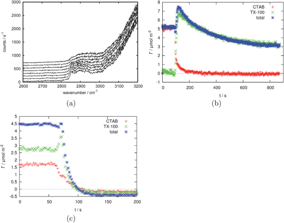 (a) 10 consecutive example spectra (1 s acquisition time, 1500 mW laser power (∼1000 mW at sample, S polarised) taken every 2 s during the replacement of an adsorbed layer of CTAB by an adsorbed layer of Triton X-100. (b) CTAB and Triton X-100 surface excess based on the data shown in part (a) showing the replacement of 2 mM CTAB by 2 mM Triton X-100. (c) The desorption of a 2 mM total concentration 1 : 1 mixture of CTAB and Triton X-100. Reprinted with permission from ref. 56. Copyright 2011 American Chemical Society.