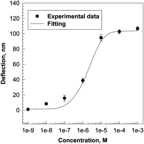 Maximum deflection of a silicon cantilever coated with AChBP on the gold surface as a function of the concentration of acetylcholine in 0.01 M phosphate buffer at pH = 7.0. The Kd and Bmax were calculated by fitting the data to the following equation: B/Bmax = 1/(1 + (Kd/[L])n), where B is the microcantilever bending, Bmax is the maximum bending at equilibrium, L is the free ligand (acetylcholine) concentration and n is the Hill coefficient.