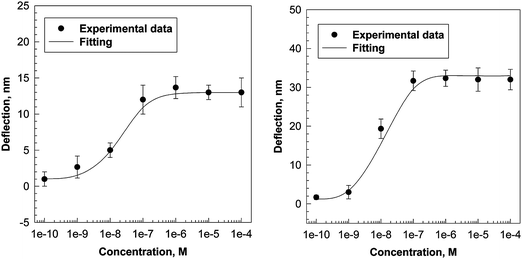 Maximum deflection of a silicon cantilever coated with AChBP as a function of the concentration of nicotine (left) and d-tubocurarine (right) in 0.01 M phosphate buffer at pH = 7.0. The Kd and Bmax were calculated as described in Fig. 2 for acetylcholine.