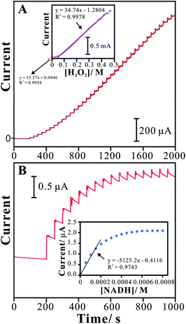 (A) Amperometric responses of sequential additions of H2O2 (each 10−4 M per time, time interval = 50 s) at the PNR/FAD/GCE in 0.1 M PBS (pH 7), rotation speed = 1000 rpm, Eapp = −0.45 V. Inset: the plot of peak current vs.H2O2 concentration. (B) Amperometric responses of sequential additions of NADH (each 5 × 10−5 M per time, time interval = 50 s) at the PNR/FAD/GCE in 0.1 M PBS (pH 7), Eapp = 0.1 V. Inset: the plot of peak current vs.NADH concentration.