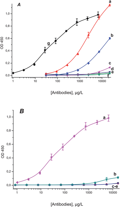 A: Titration curves for anti-C60 antibodies: (a) clone H1 on immobilized C60–PTG; (b) clone B1 on immobilized C60–PTG; (c) clone B1 on immobilized PTG; (d) clone H1 on immobilized 2,4-D-PTG; (e) clone H1 on immobilized PTG; (f) clone B1 on immobilized 2,4-D-PTG; (g) clone C12 on immobilized C60–STI. B: titration curves for monoclonal antibodies: (a) clone C12 of anti-C60 antibodies on immobilized C60–STI; (b) against ochratoxin A, (c) against chloramphenicol, (d) against plum pox virus, (e) against potato virus X, all on immobilized C60–PTG.