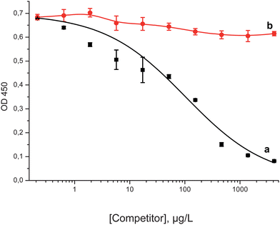 Competitive ELISA curves for fullerene C60 (a) and PAMAM dendrimer (b) for the clone H1 and immobilized C60–STI.