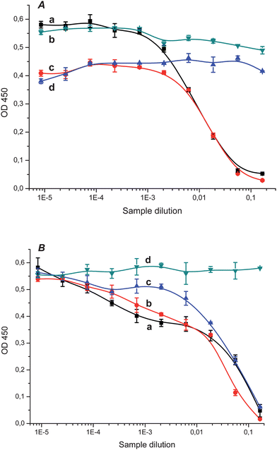 A. Competition curves for the ELISA detection of fullerene C60 in brain homogenate from rat intraperitoneally administered with fullerene at day 28 (a) and in control brain homogenate (b), in liver homogenate from rat intraperitoneally administered with fullerene at day 28 (c) and in control liver homogenate (d), all with clone H1 and immobilized C60–STI. B. Competition curves for the ELISA detection of fullerene C60 in brain homogenates from rat intragastrically administered with fullerene on days 7 (a), 18 (b) and 30 (c) (dose 50 mg kg−1) and in control brain homogenate (d) with clone H1 and immobilized C60–STI.