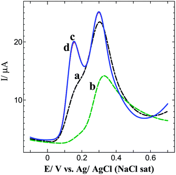 
            DPVs obtained for 0.5 mM each of NEP and 5-HT at bare GC and p-AMTa electrodes; 1st cycle (a and c) and after 6 cycles (b and d) in 0.2 M PB solution (pH 7.2).