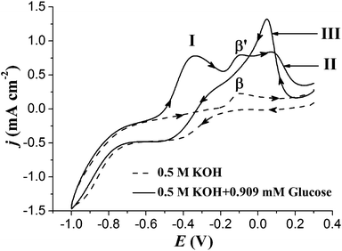 CV curves of AuNPs/ITO in 0.5 M KOH with (solid line) and without (dashed line) 0.909 mM glucose. Potential sweep rate: 0.1 V s−1.