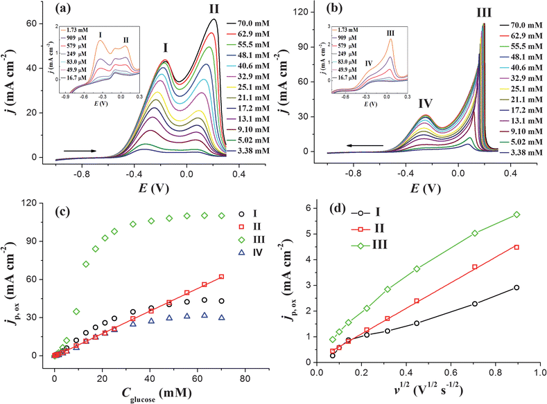 CV curves of AuNPs/ITO in 0.5 M KOH with different glucose concentrations in (a) positive scanning direction and (b) negative scanning direction. The potential at potential sweep rate is 0.1 V s−1. (c) jp,oxvs. Cglucose curve of different current peaks shown in (a) and (b). (d) The dependence of jp,ox on square root of potential sweep rate for different current peaks obtained at AuNPs/ITO in 0.5 M KOH with 1 mM glucose.