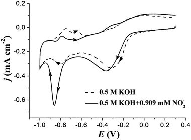 CV curves of PtNPs/ITO in 0.5 M KOH with (solid line) and without (dashed line) 0.909 mM nitrite. Potential sweep rate: 0.1 V s−1.