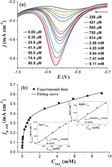 (a) Negative scanning parts of CV curves obtained at PtNPs/ITO in 0.5 M KOH with different CNO2−. (b) Variation of peak current density jp,red as a function of CNO2−. Insets in (b) show the linear dependence of jp,red on CNO2− in the low and the high concentration ranges. Potential sweep rate: 0.1 V s−1.