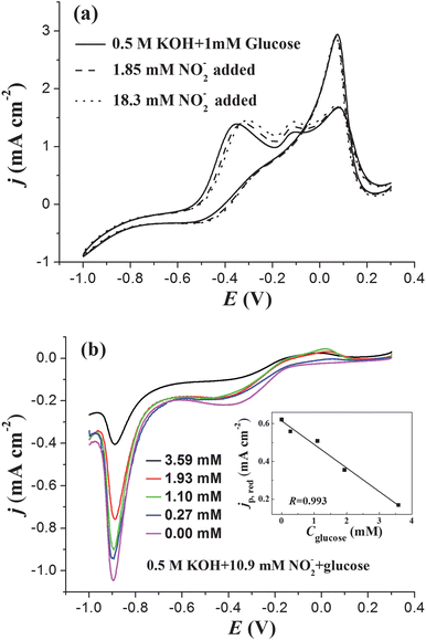 (a) CV curves of AuNPs/ITO in 0.5 M KOH containing 1 mM glucose and different nitrite concentrations. (b) Negative-going sweep part of CV curves obtained on PtNPs/ITO in 0.5 M KOH containing 10.9 mM nitrite and different Cglucose. The inset of (b) shows the linear decrease of jp,red with the increase of Cglucose. Potential sweep rate: 0.1 V s−1.