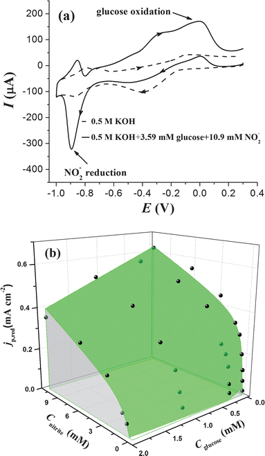 (a) CV curves recorded at a dual-region modified electrode with a potential sweep rate of 0.1 V s−1 in 0.5 M KOH (dashed line) and in 0.5 M KOH with 3.59 mM glucose and 10.9 mM nitrite (solid line). (b) The theoretical calibration surface of the reduction current peak of nitrite as a function of nitrite and glucose concentrations. The black spots represent the experimental data.