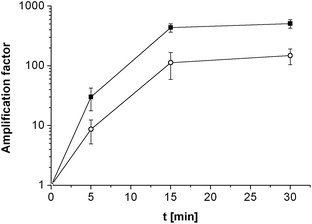 Amplification factor depending on the enzymatic reaction time for PM probe (full square) and MM probe (open circle) films hybridised with 100 nM target using 0.5 × SSC as hybridisation buffer. Mean values and standard deviations were calculated from four electrodes. The lines pass through 1 at 0 min as the amplification factors equal 1 by definition.