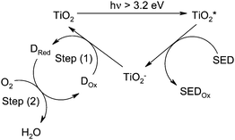 General mechanism of a UVA-activated O2 indicating ink, comprising a semiconductor photocatalyst, such as TiO2, a redox dye (Dox, such as methylene blue) and a sacrificial electron donor (SED, such as DL-threitol).