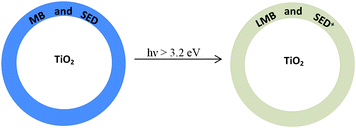 Cross-sectional schematic illustration of a nano-particulate TiO2 pigment particle composition, before and after UVA-activation.