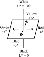 
              CIELAB colour space.