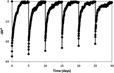 A series of six photoactivations (each: 120 s duration, 4.0 mW cm−2UVA) and subsequent dark recoveries of a single section of extruded O2 smart plastic film, with data collected every 15 min.