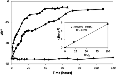 Dark recovery profiles of O2 smart plastic film in jars flushed with dry N2 (◆), dry air (●) and dry O2 (▲) gases at 21°C. The insert plot shows the initial rates of recovery as a function of %O2.