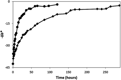 Dark recovery profiles of O2 smart plastic film, stored in a fridge at 5°C (◆) and in a cupboard at 21°C (●).