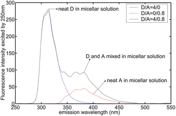 
            Emission spectrum excited by 250 nm in 8.5 mM SDS micellar solution. IFE was corrected. Concentrations shown in legend refer to convention described in Experimental Details.