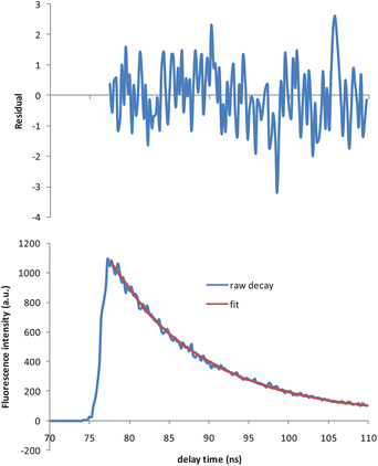 Decay trace of D (7.04 μM) in the presence of 1.41 μM of A in 8.5 mM SDS solution (bottom), and its fit using exponential series method (ESM) (top). Excitation: 250 nm. Emission: 313 nm. Goodness-of-fit χ2 = 1.03.