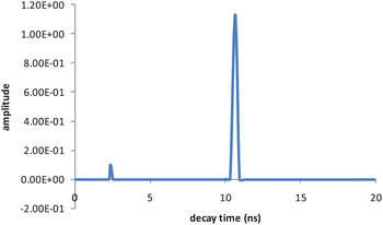 Decay time distribution of D (7.04 μM) in the presence of A (1.41 μM) in 8.5 mM SDS solution.