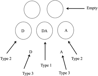 Three types of distributions of D and A in a micellar solution containing free solutes in water phase and micelles as well as confined in the same micelles to give FRET. Circular shapes denote micelles of SDS.